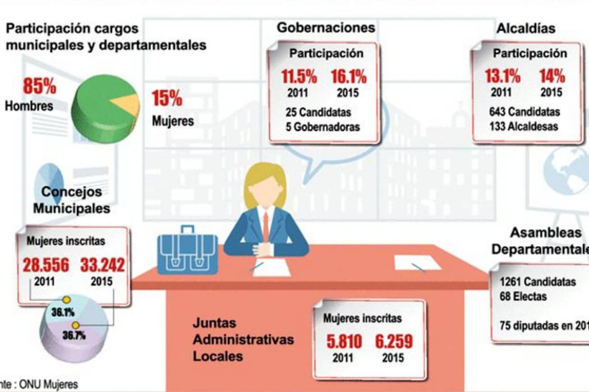Apenas 15% de mujeres entre aspirantes en elecciones pasadas (Foto: Archivo / VANGUARDIA LIBERAL)