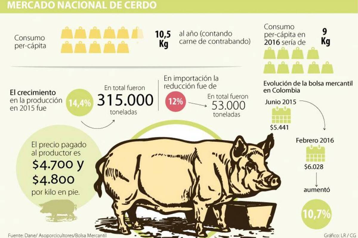 Carne de cerdo subió $587 entre junio y febrero (Foto: COLPRENSA/VANGUARDIA LIBERAL)