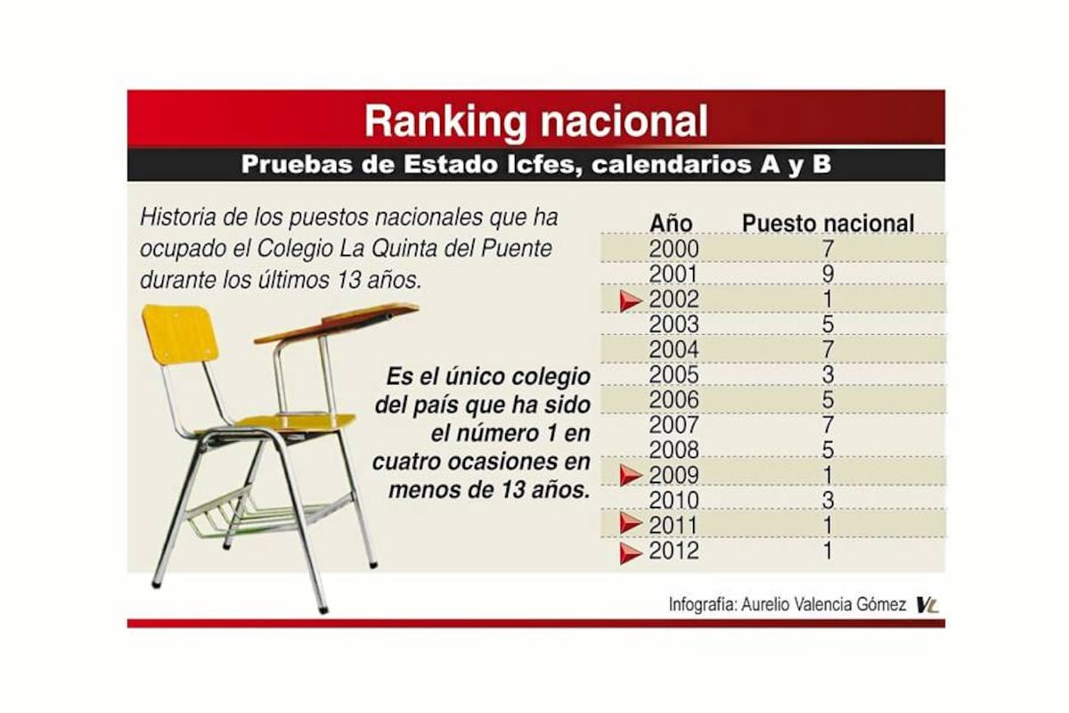 (Foto: Gráfico: Aurelio Valencia/ VANGUARDIA LIBERAL)