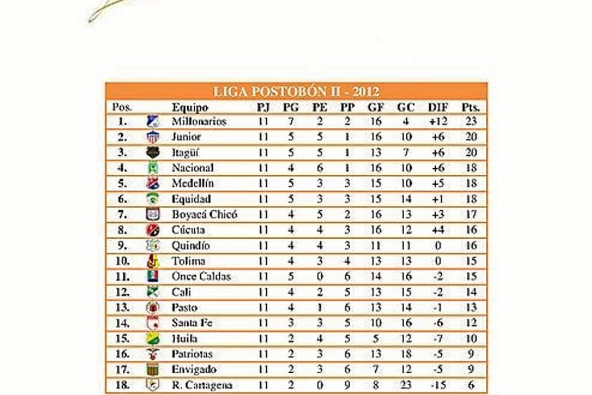 Así va la Liga Postobón II de 2012 tras la fecha 11 (Foto: Archivo/VANGUARDIA LIBERAL)