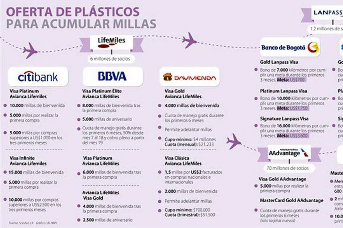 Conozca las 16 tarjetas de crédito para acumular millas (Foto: Colprensa / VANGUARDIA LIBERAL)