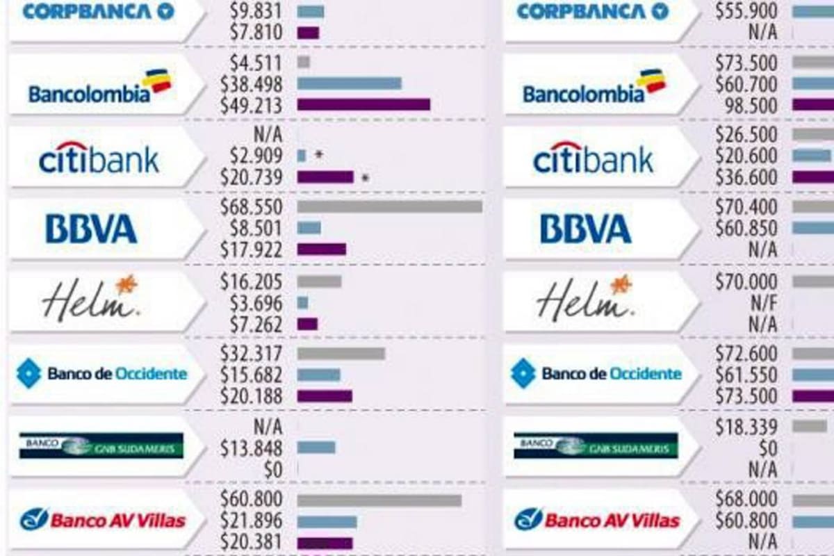 Bancolombia y Colpatria, con las cuotas de manejo más altas en tarjetas de crédito élite (Foto: Colprensa / VANGUARDIA LIBERAL)