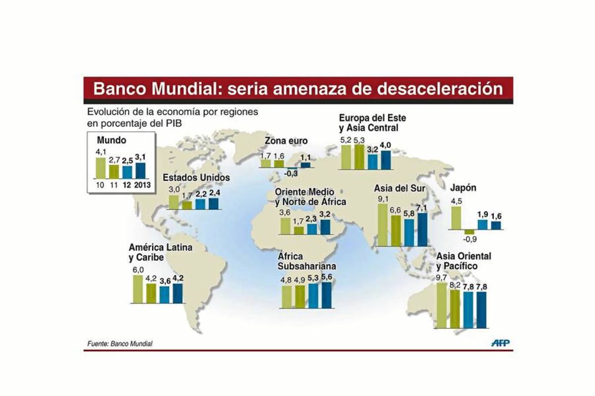 El Banco Mundial advirtió que los problemas en los países ricos son cada vez más una amenaza para los emergentes. Latinoamérica no está exenta de la desaceleración. (Foto: AFP / VANGUARDIA LIBERAL)