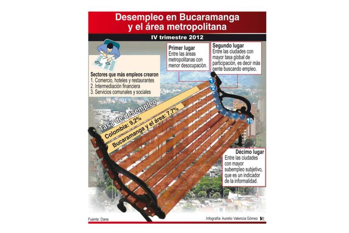 Bucaramanga y el área metropolitana se ratificaron en el primer lugar como la región de menor desempleo en el país. (Foto: Infografía: Aurelio Valencia / VANGUARDIA LIBERAL)