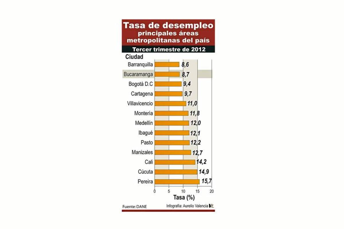 La tasa de desempleo en Bucaramanga, en el tercer trimestre, bajó con respecto al mismo periodo del año pasado. (Foto: Gráfico: Aurelio Valencia / VANGUARDIA LIBERAL)