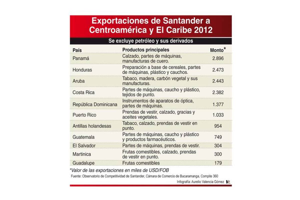 Los empresarios deben tener en cuenta la ventaja que tiene la cercanía del mercado a la hora de calcular los costos finales de sus productos. (Foto: Gráfico: Aurelio Valencia / VANGUARDIA LIBERAL)