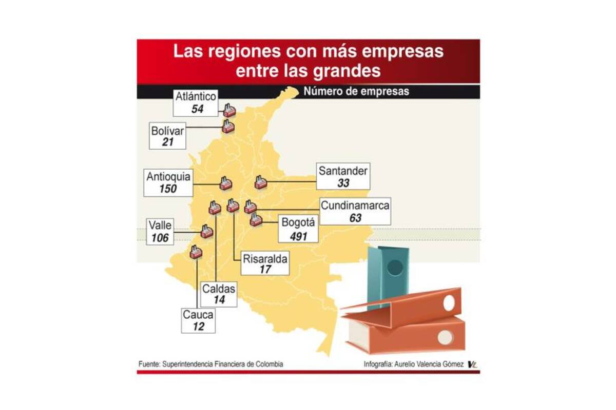 Bogotá, Antioquia, Valle, Cundinamarca y Atlántico fueron las regiones con mayor número de empresas en la lista de las mil más grandes del país. Santander ocupó el quinto puesto. (Foto: Gráfico: Aurelio Valencia / VANGUARDIA LIBERAL)