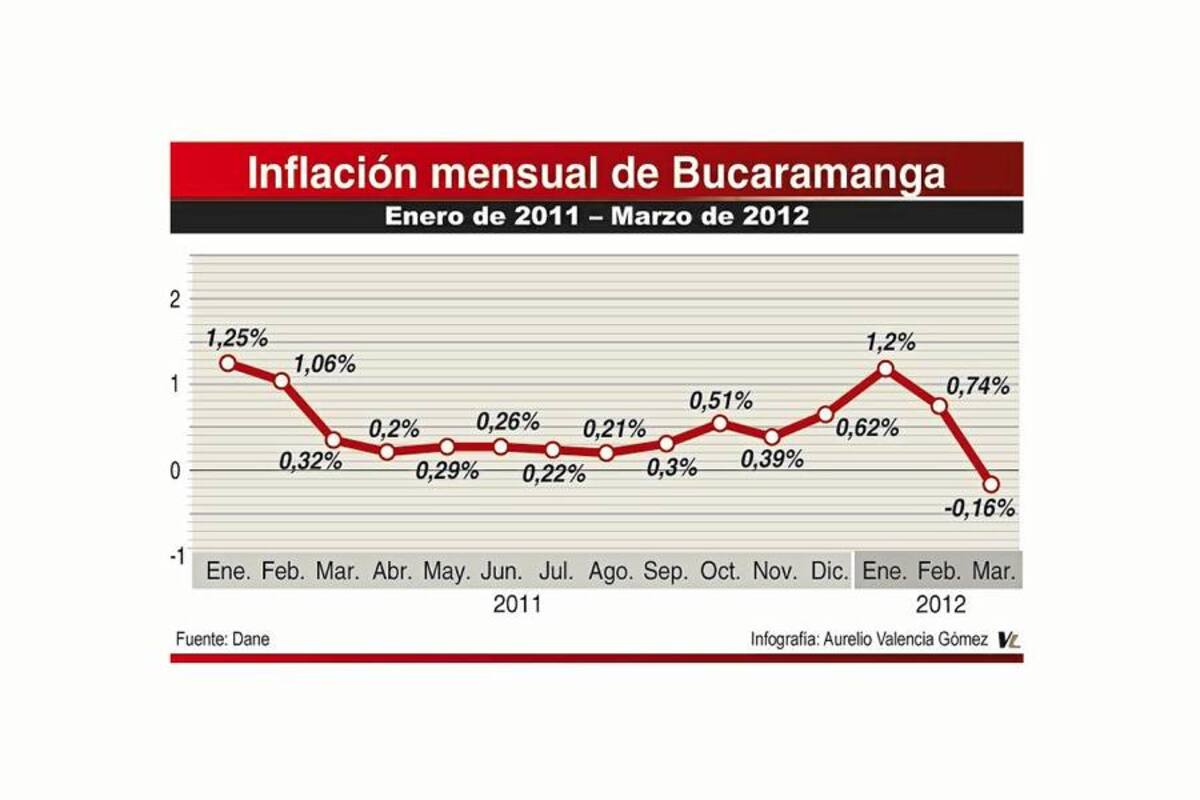 Por primera vez en más de 15 meses baja la inflación en la capital santandereana. (Foto: Gráfico: Aurelio Valencia / VANGUARDIA LIBERAL)