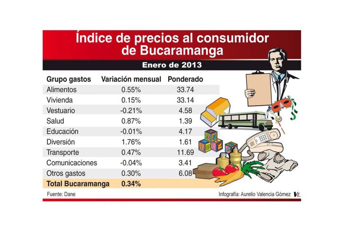 De lejos, Bucaramanga fue la ciudad con mayores incrementos en la canasta familiar durante el año pasado. Sin embargo la tendencia empezó a cambiar este año. (Foto: Gráfico: Aurelio Valencia / VANGUARDIA LIBERAL)