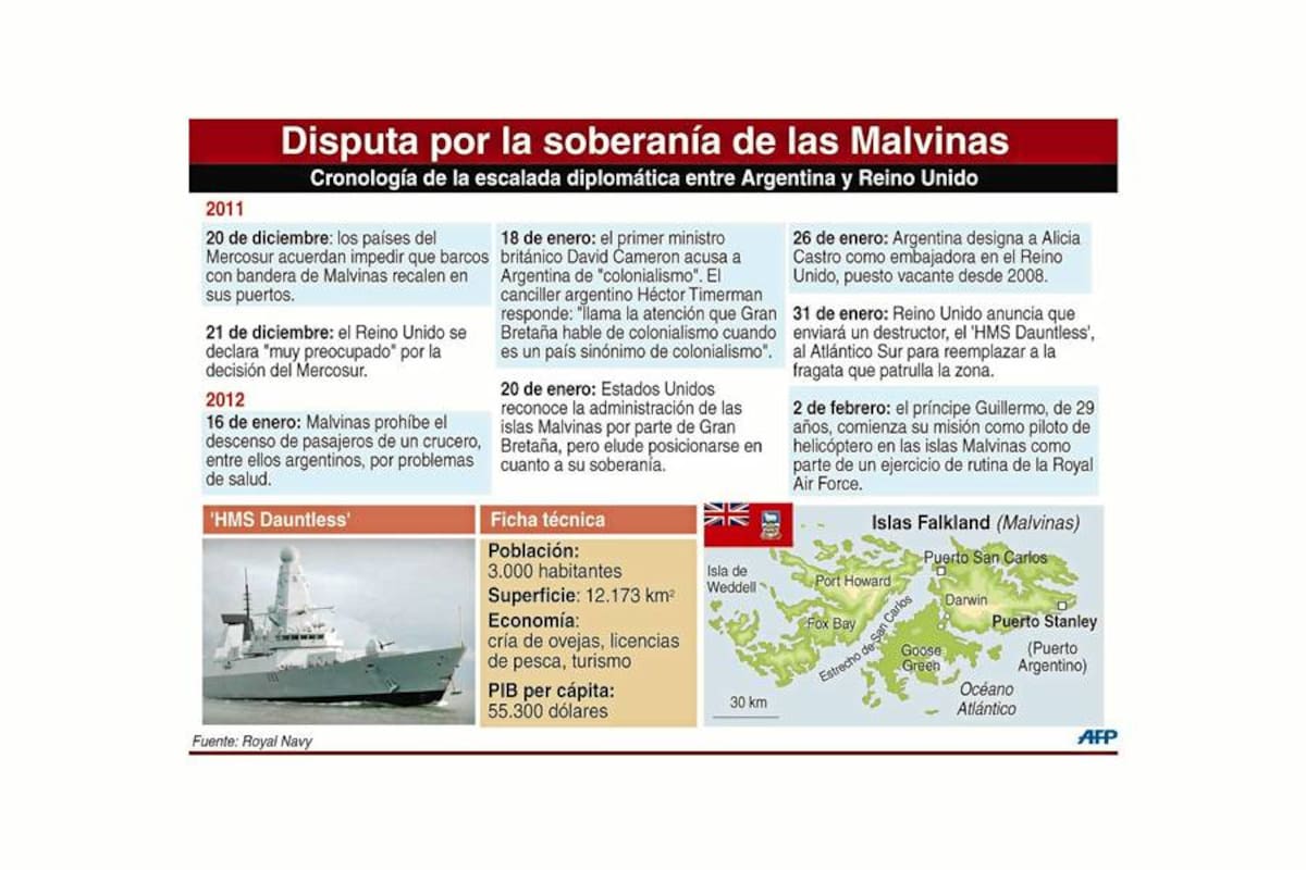 Argentina aceptó la mediación de la ONU por islas Malvinas (Foto: AFP / VANGUARDIA LIBERAL)
