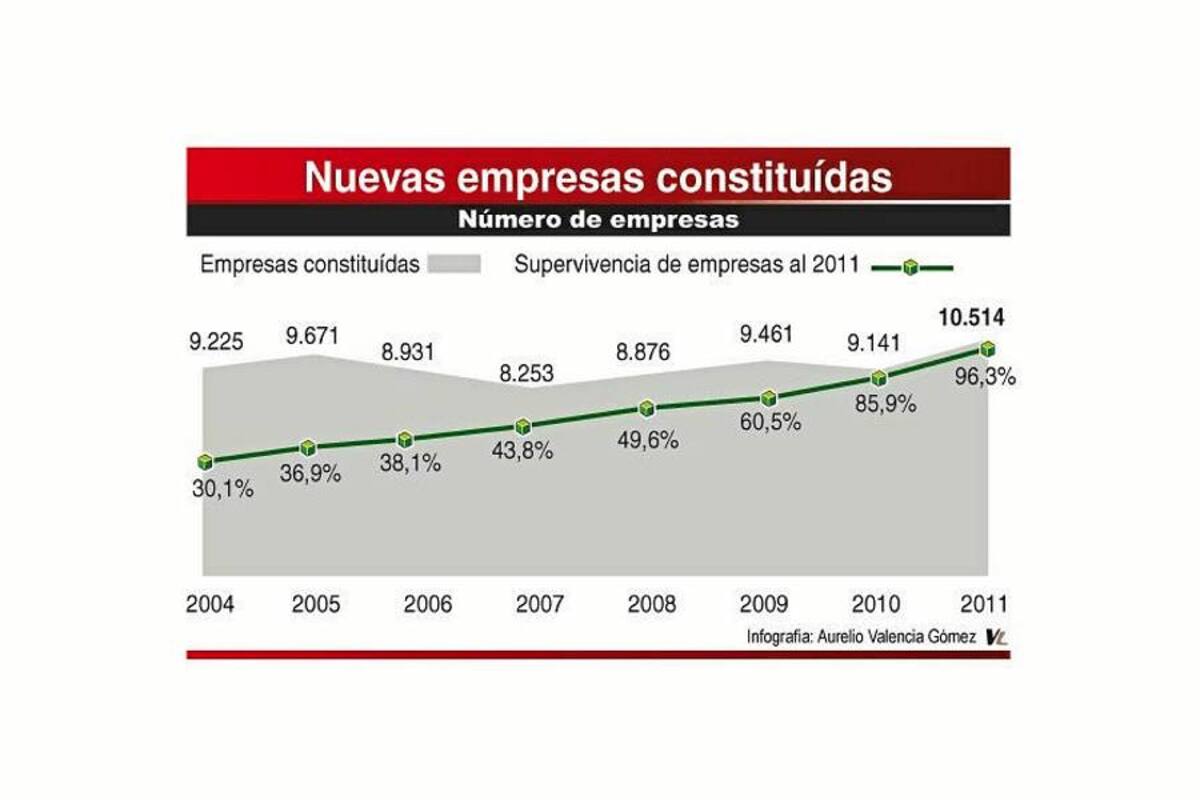 En 2008 se constituyeron ante la misma entidad 8.876 empresas de las cuales sólo sobreviven 4.402, menos de la mitad. Esta cifra revelada en el más reciente informe del Observatorio de Competitividad de la Cámara de Comercio de Bucaramanga, muestran que, a pesar del dinamismo emprendedor de la ciudad, el aliento de los proyectos empresariales en la región es corto. (Foto: Gráfico: Aurelio Valencia / VANGUARDIA LIBERAL)