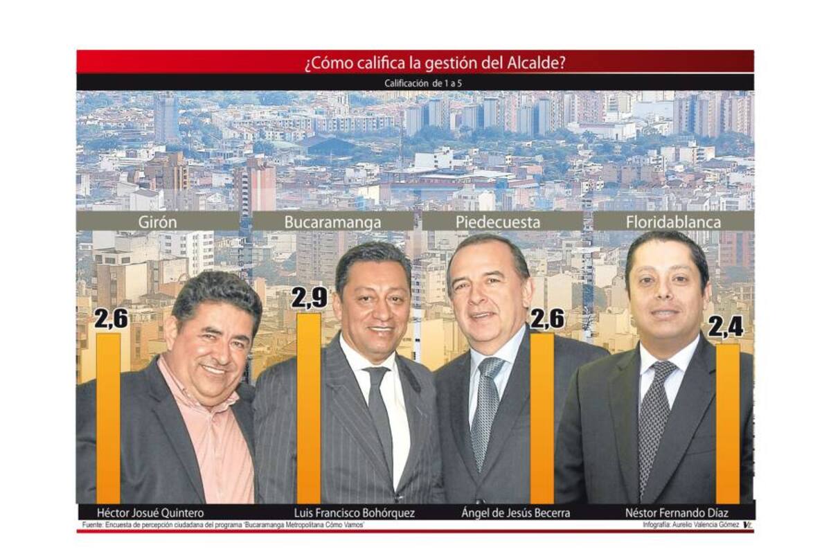 Ninguno de los cuatro alcaldes logró pasar el año, según la encuesta de percepción ciudadana ‘Bucaramanga Metropolitana Cómo Vamos’. Luis Francisco Bohórquez fue el mejor calificado con un 2,9 por su gestión (en una escala de 1 a 5), mientras que Néstor Fernando Díaz fue el peor evaluado con un 2,4. (Foto: Gráfico: Aurelio Valencia / VANGUARDIA LIBERAL)