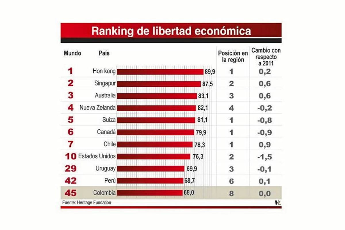 Según el informe, la libertad de la economía colombiana en general mantuvo su calificación en comparación con el año pasado, con algunas mejoras en cuanto a los negocios, el trabajo y la libertad monetaria. Sin embargo, también se vio afectada por una peor calificación en la cantidad del gasto público y la corrupción. (Foto: Gráfico: Aurelio Valencia / VANGUARDIA LIBERAL)