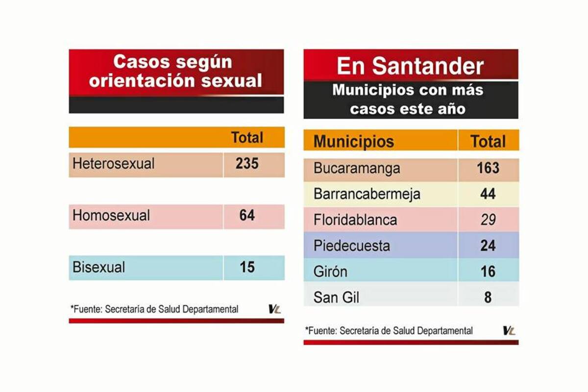 (Foto: Gráfico / VANGUARDIA LIBERAL)