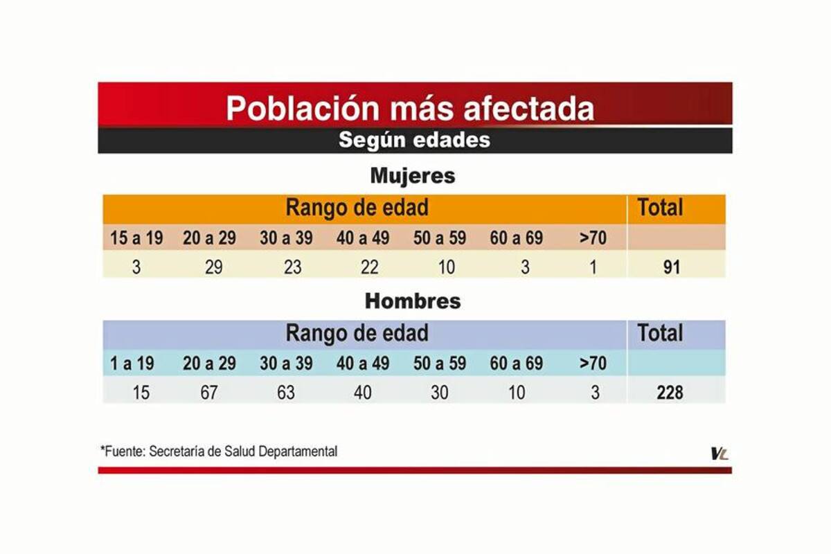 (Foto: Gráfico / VANGUARDIA LIBERAL)
