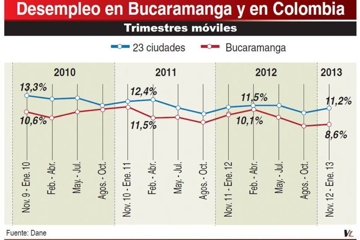 La ciudad arranca el año con pie derecho en materia de empleo
