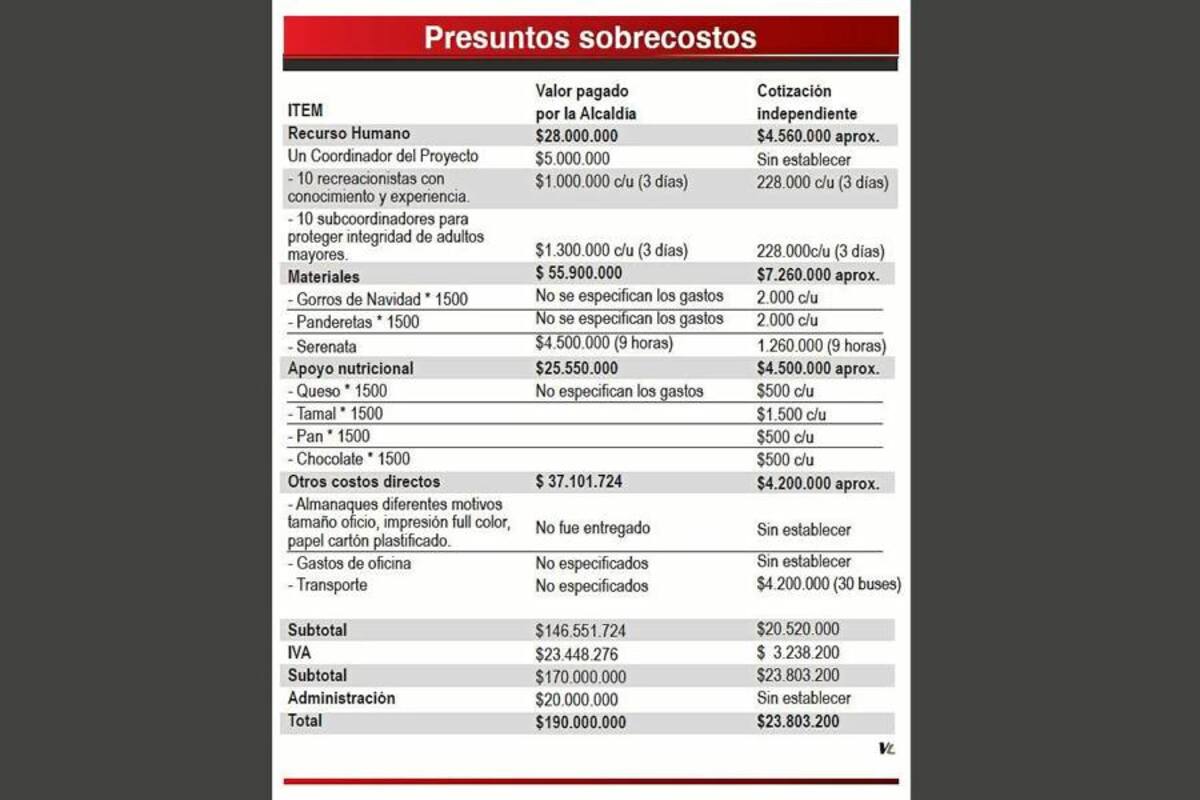 Vanguardia Liberal cotizó con diferentes proveedores del mercado para establecer los costos reales de las actividades realizadas por la Fundación Internacional de Apoyo Social. En el gráfico se observan los hallazgos. (Foto: Unidad Investigativa / VANGUARDIA LIBERAL)